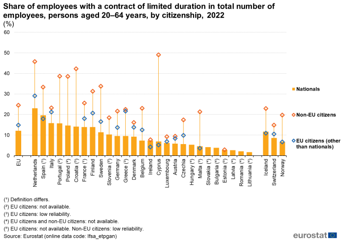 Combined vertical bar chart and scatter chart showing percentage share of employees with a contract of limited duration in total number of employees by citizenship of persons aged 20 to 64 years in the EU, individual EU Member States, Switzerland, Iceland and Norway for the year 2022. The country columns represent nationals and two scatter plots represent EU citizens and non-EU citizens.