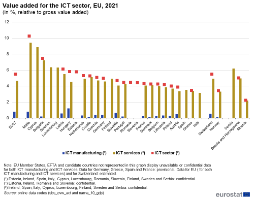 a double vertical bar chart on the value added for the ICT sector for 2021 as a percentage relative to gross value added for the EU Member States, two EFTA countries, and three candidate countries.