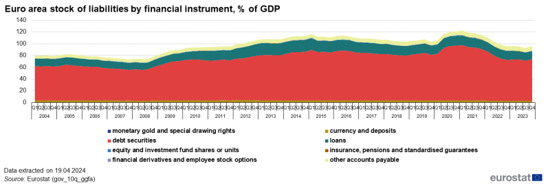 Stacked area chart showing euro area stock of liabilities by financial instrument as percentage of GDP. Eight stacks represent eight financial instruments over the period 2004Q1 to 2023Q4.