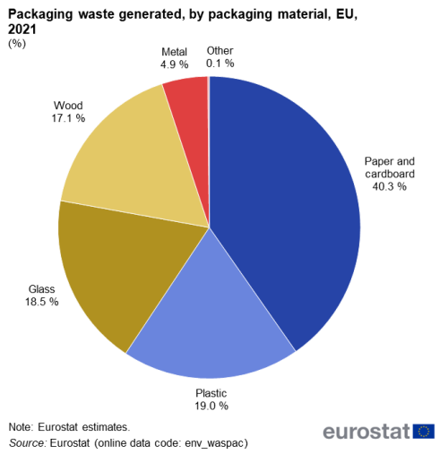 Pie chart showing percentage packaging waste by packaging material in the EU for the year 2021. Six segments represent paper and cardboard, plastic, glass, wood, metal and other.