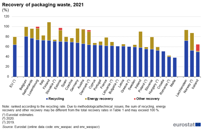 Stacked vertical bar chart showing percentage recovery of packaging waste in the EU, individual EU Member States, Liechtenstein, Norway and Iceland. Each country column has three stacks representing recycling, energy recovery and other recovery for the year 2021.