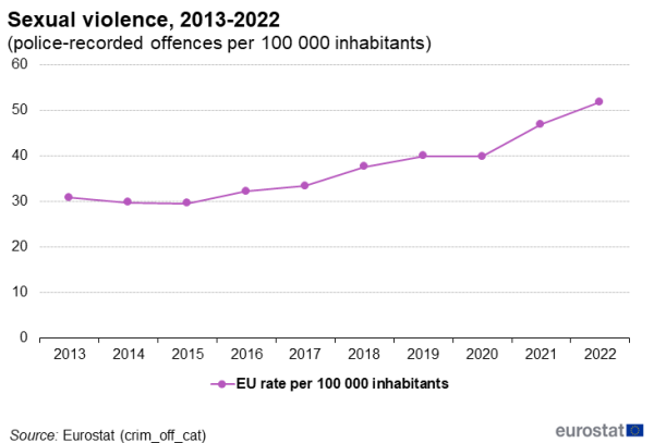 A line graph on the sexual violence, from 2013 to 2022 with the rate of police-recorded offences per 100 000 inhabitants, for EU Member States.