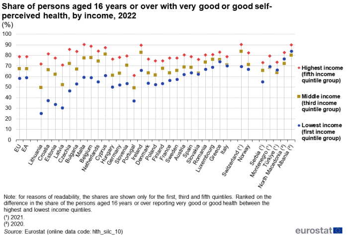 A dot plot showing the share of persons aged 16 years or over with very good or good self-perceived health. Data are shown for the lowest, middle and highest income quintiles, also known as the first, third and fifth income quintiles, in percent, for 2022, for the EU, the euro area, EU Member States, Norway, Switzerland, Montenegro, North Macedonia, Albania, Serbia and Türkiye. The complete data of the visualisation are available in the Excel file at the end of the article.
