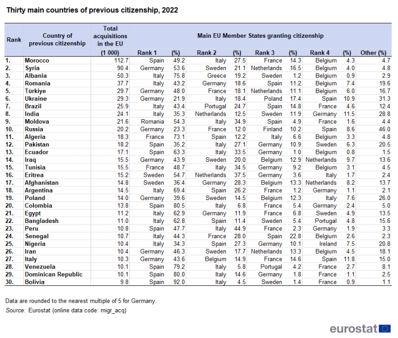 Table showing the thirty main countries of previous citizenship of the new citizens in 2022, showing for each country the total acquisitions in the EU and the main EU Member States granting citizenship.