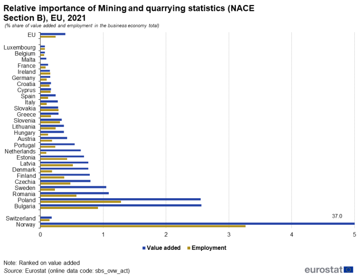a horizontal stacked bar chart Relative importance of Mining and quarrying statistics for NACE Section B in the EU for 2021 as a percentage share of value added and employment in the business economy total. The bars show value added and employment.