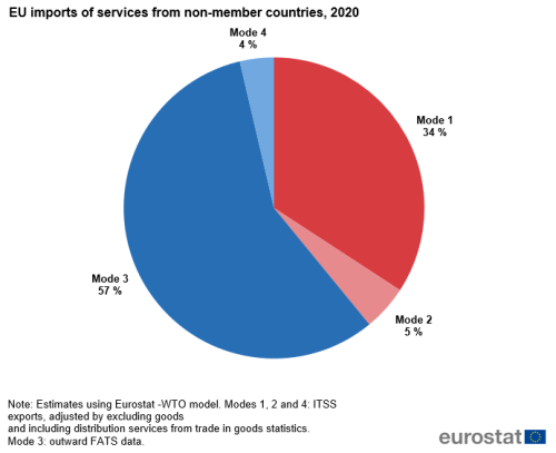a pie chart showing the EU imports of services from non-member countries in 2020 the segments present EU imports from countries outside the EU, broken down by the four modes of supply.