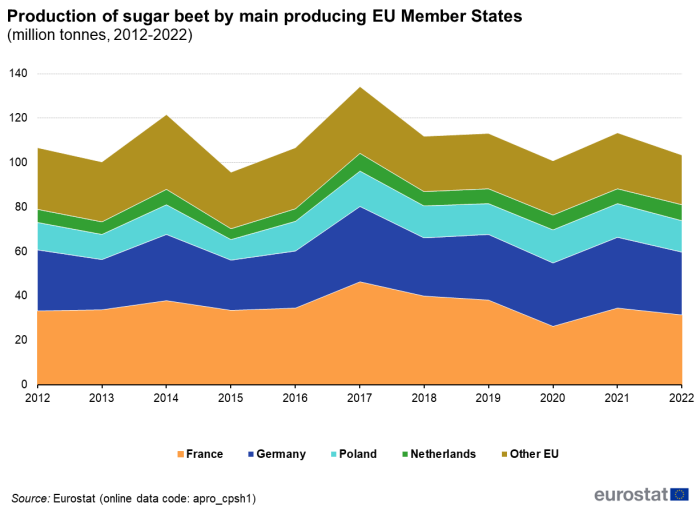 Stacked area chart showing production of sugar beet in million tonnes by main producing EU Member State. Five stacks represent France, Germany, Poland, Netherlands and other EU over the years 2012 to 2022.