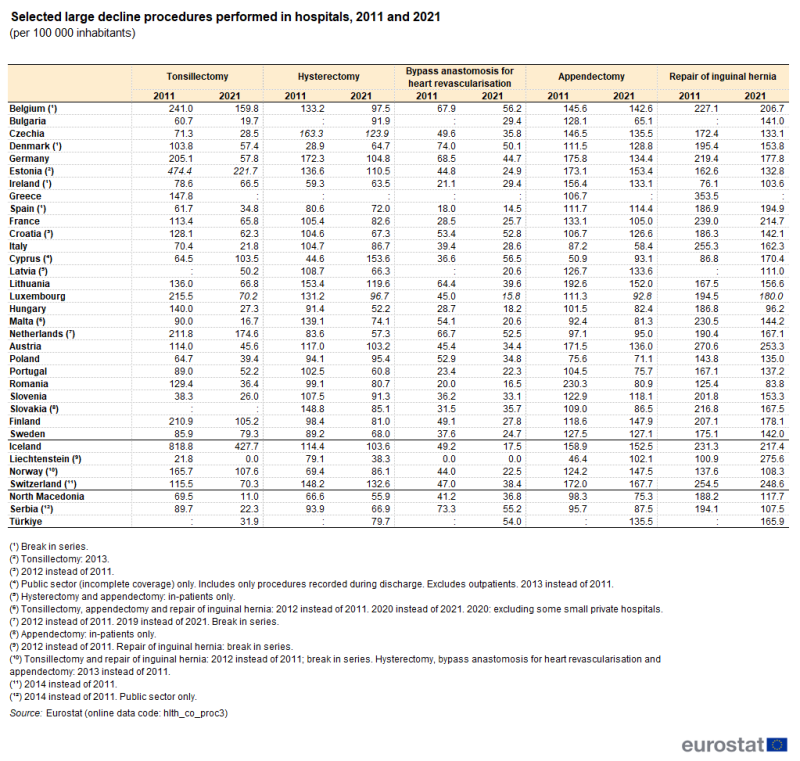 Table showing selected large decline procedures performed in hospitals per 100 000 inhabitants in individual EU member States, EFTA countries, Türkiye, Serbia and North Macedonia for the years 2011 and 2021.