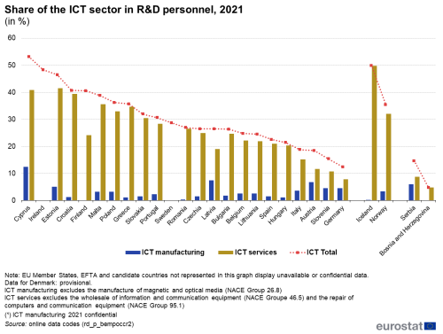a vertical stacked bar chart on the share of the ICT sector in R&D personnel in 2021 in the EU two EFTA countries and two candidate countries. The bars show ICT manufacturing and ICT services.