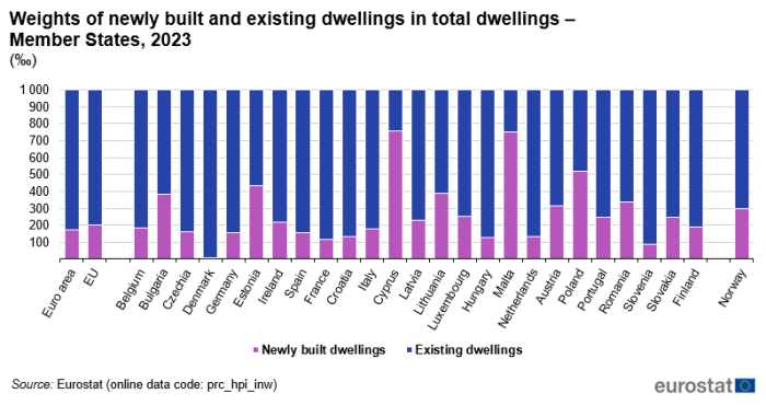 Stacked vertical bar chart showing per mille weights of dwellings in individual EU Member States and Norway. Totalling 1 000 per mille, each country column has two stacks representing newly built dwellings and existing dwellings for the year 2023.