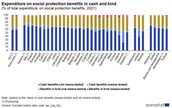 Stacked vertical bar chart showing expenditure on social protection benefits in cash and kind as percentage of total expenditure on social protection benefits in the EU, euro area, individual EU Member States, Switzerland, Iceland, Norway, Albania, Serbia, Bosnia and Herzegovina, Montenegro and Türkiye. Totalling 100 percent, each country column has four stacks representing cash benefits not means-tested, cash benefits means-tested, benefits in kind not means-tested and benefits in kind means-tested for the year 2021.