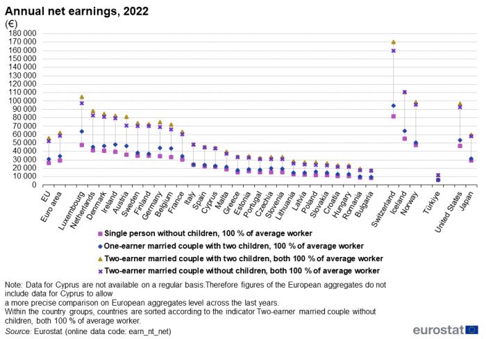 a scatter graph showing annual net earnings for 2022. In the euro area, EU Member States, some EFTA countries, Türkiye, Japan and the United States. The scatter points show single person without children both 100 percent of average worker, one-earner married couple with two children, both 100 percent of average worker, two-earner married couple with two children, both 100 percent of average worker and two-earner married couple without children, both 100 percent of average worker.