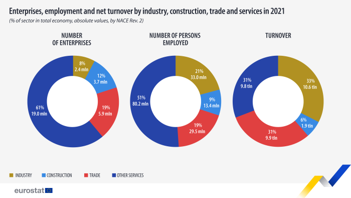 Three separate doughnut charts showing number of enterprises, number of persons employed and net turnover as percentage of sector in total sector economy in absolute values by NACE Rev. 2. Each chart has four segments representing industry, construction, trade and other services for the year 2021.