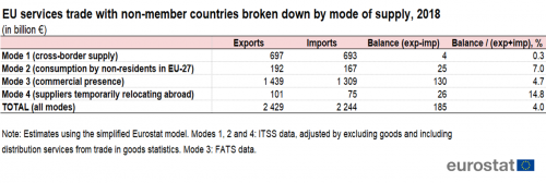 A table showing the EU services trade with non-member countries broken down by mode of supply in 2018.