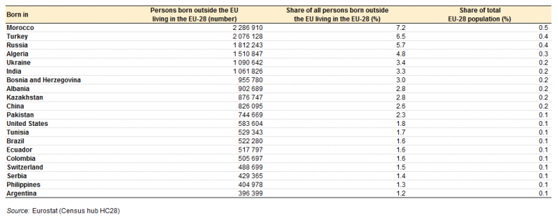 File:Top 20 foreign-born communities living in the EU-28, 2011 PF15.png