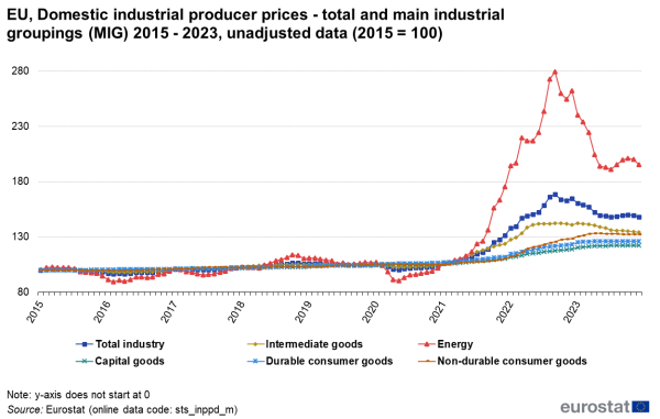 Line chart showing domestic industrial producer prices of total and main industrial groupings as unadjusted data with the year 2015 indexed at 100 for the EU. Six lines represent total industry, intermediate goods, energy, capital goods, durable consumer goods and non-durable consumer goods over the years 2015 to 2023.