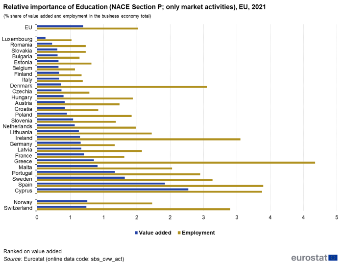 Horizontal bar chart showing relative importance of Education as percentage share of value added and employment in the business economy total in the EU, individual EU Member States, Norway and Switzerland. Each country has two bars representing value added and employment for the year 2021.