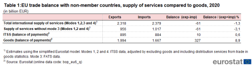 a table showing the EU trade balance with non-member countries, supply of services compared to goods in 2020.