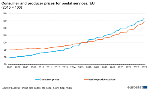 A line chart showing quarterly consumer and producer prices for postal services in the EU. Data are shown for the years 2006 to 2023, where 2015 is 100.