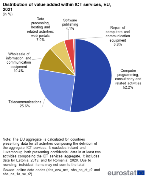 a pie chart on the Distribution of value added within ICT services in the EU in 2021, the percentages show software publishing, repair of computers and communication equipment, computer programming consultancy and related activities, telecommunications, wholesale of information and communication equipment, data processing, hosting and media related activities and web portals.