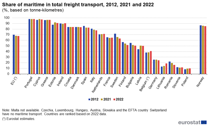 Vertical bar chart showing the share of maritime freight transport in total percentages based on tonne-kilometres. For the EU, individual EU countries and EFTA country Norway, three columns representing the percentage for each year 2012, 2021 and 2022 are shown.
