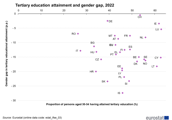 Scatter chart showing tertiary education attainment and gender gap for the EU, individual EU Member States, Iceland, Norway and Switzerland for the year 2022. Each country is plotted based on the percentage proportion of persons aged 30 to 34 years having attained tertiary education and the percentage point gender gap in tertiary educational attainment.