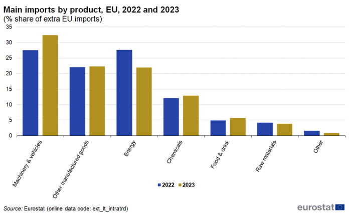 Vertical bar chart showing main imports by product as percentage share of extra-EU exports by main products. Each main product has two columns comparing the years 2022 and 2023.