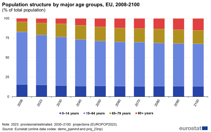 a vertical stacked bar chart showing the Population structure by major age groups in the EU from 2008-2100. The bars show four different age groups.