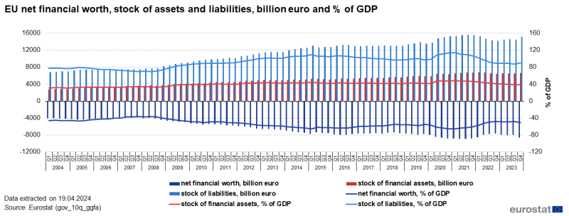 Combined vertical bar chart and line chart over the period 2004Q1 to 2023Q4. Each quarter has three columns representing EU net financial worth, stock of liabilities and stock of financial assets in euro billions. Three lines represent EU net financial worth, stock of liabilities and stock of financial assets in percentage of GDP.