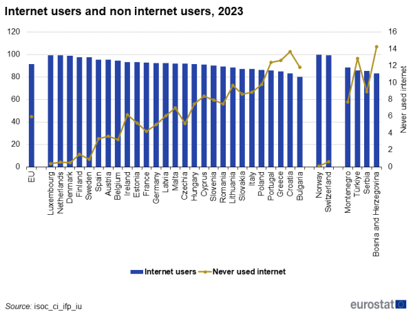 a vertical stacked bar chart showing the internet users and non internet users in 2023 as a percentage of individuals aged 16 to 74 years In the EU, EU Member States and some of the EFTA countries, candidate countries.