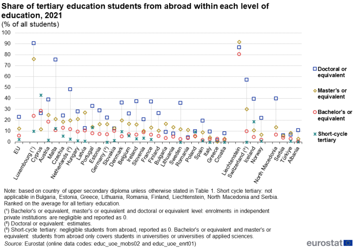 Scatter chart showing percentage share of tertiary education students from abroad within each level of education in the EU, individual EU Member States, EFTA countries, North Macedonia, Albania, Serbia and Türkiye. Each country has four scatter plots representing short-cycle tertiary, bachelor’s or equivalent, master’s or equivalent and doctoral or equivalent for the year 2021.
