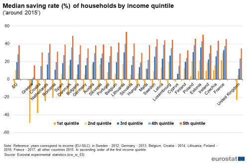 a vertical bar chart showing the Median saving rate of households by income quintile in the EU, the EU Member States and the United Kingdom The bars show the first to fifth quintile.