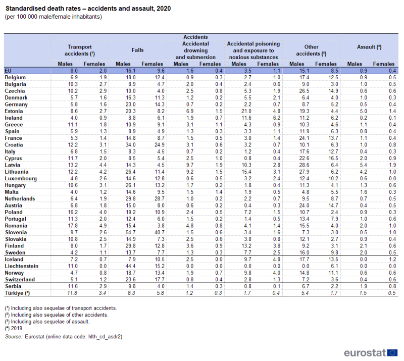 a table showing standardised death rates – accidents and assault in 2020,in the EU, EU Member States and some of the EFTA countries, candidate countries.