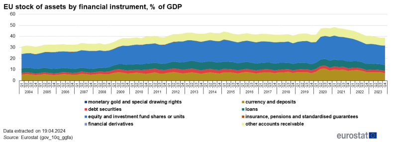 Stacked area chart showing EU stock of assets by financial instrument as percentage of GDP. Eight stacks represent eight financial instruments over the period Q1 2004 to Q3 2023.