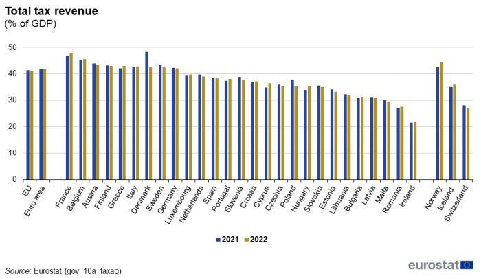 Vertical bar chart showing total tax revenue as percentage of GDP in the EU, euro area, individual EU Member States, Norway, Iceland and Switzerland. Each country has two columns comparing the year 2021 with 2022.