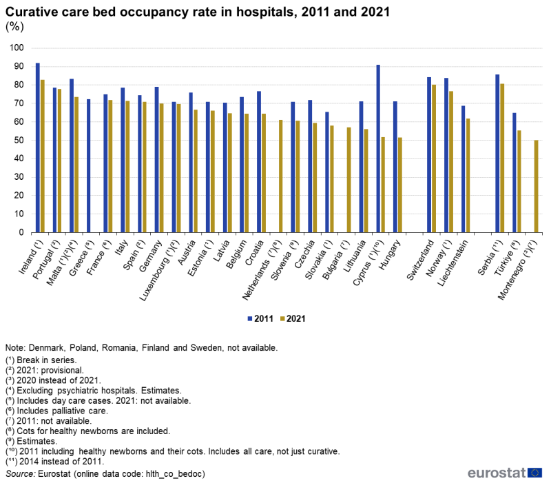 Vertical bar chart showing the percentage curative care bed occupancy rate in hospitals in individual EU Member States, Switzerland, Norway, Liechtenstein, Serbia, Türkiye and Montenegro. Each country has two columns comparing the year 2011 with 2021.