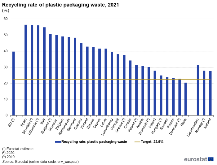 Vertical bar chart showing percentage recycling rate of plastic packaging waste in the EU, individual EU Member States, Liechtenstein, Norway and Iceland. A line across all country columns represents 22.5 percent target.