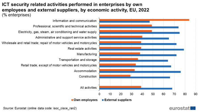 a horizontal bar chart showing the ICT security related activities performed in enterprises by own employees and external suppliers, by economic activity in the EU in the year 2022.