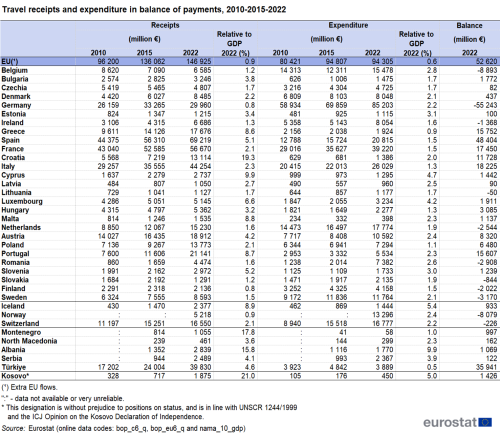 Table showing travel receipts and expenditure in balance of payments as millions euro and percentage relative to GDP of receipts, expenditure and balance of the EU, individual EU Member States, Iceland, Norway, Switzerland, Montenegro, North Macedonia, Albania, Serbia, Türkiye and Kosovo for the years 2010, 2015 and 2022.