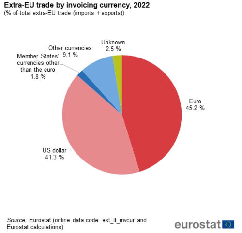 A pie chart showing the extra-EU trade by invoicing currency in 2022, the segments show euro, US dollar, Member States’ currencies other than the euro, other currencies and unknown.