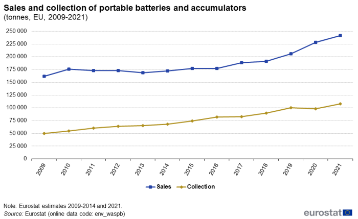 Line chart showing sales and collection of portable batteries and accumulators as tonnes in the EU. Two lines represent sales and collection over the years 2009 to 2021.