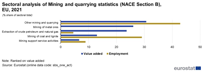 a horizontal stacked bar char on the sectoral analysis of mining and quarrying statistics for NACE Section B in the EU for 2021 as a percentage share of sectoral total.