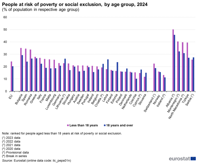a double vertical bar chart showing the share of persons at risk of poverty or social exclusion, by age group, 2024 in the EU, EU Member States and some of the EFTA countries, candidate countries.