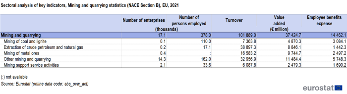 a table on the sectoral analysis of key indicators, mining and quarrying statistics for NACE Section B in the EU for 2021. The columns show, the number of enterprises, the number of persons employed, turnover, value added in euro millions and personnel costs.