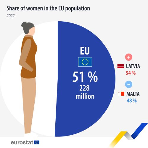 Infographic showing a woman in front of a pie chart showing the 51 percentage share of women totalling 228 million women of the EU in the year 2022. Latvia is highlighted as having had a positive increase to 54 percent of women in their population. Whilst Malta declined to 48 percent women in their population.