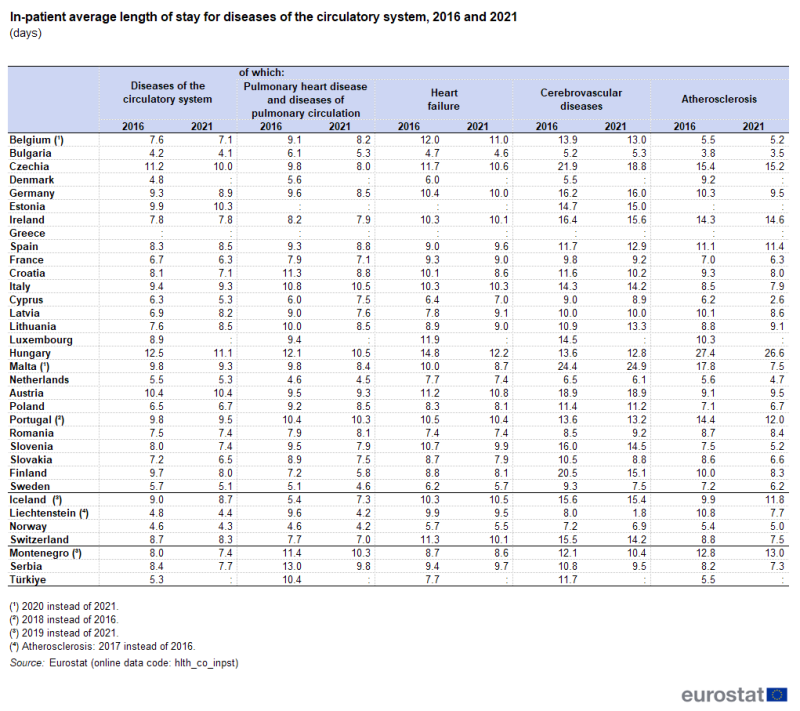 Table showing in-patient average length of stay for diseases of the circulatory system in days in individual EU Member States, EFTA countries, Montenegro, Serbia and Türkiye for the years 2016 and 2021.