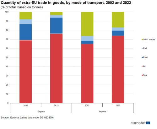 Stacked vertical bar chart showing quantity of extra-EU trade in goods by mode of transport as a percentage of total based on tonnes. Four columns for exports and imports for the years 2002 and 2022. Five stacks totalling one hundred percent in each column represent the modes of transport of sea, air, road, rail and other modes.