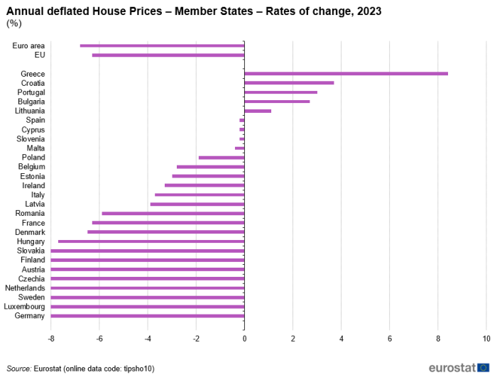 Horizontal bar chart showing percentage rates of change annual deflated house prices in individual EU Member States for the year 2023.