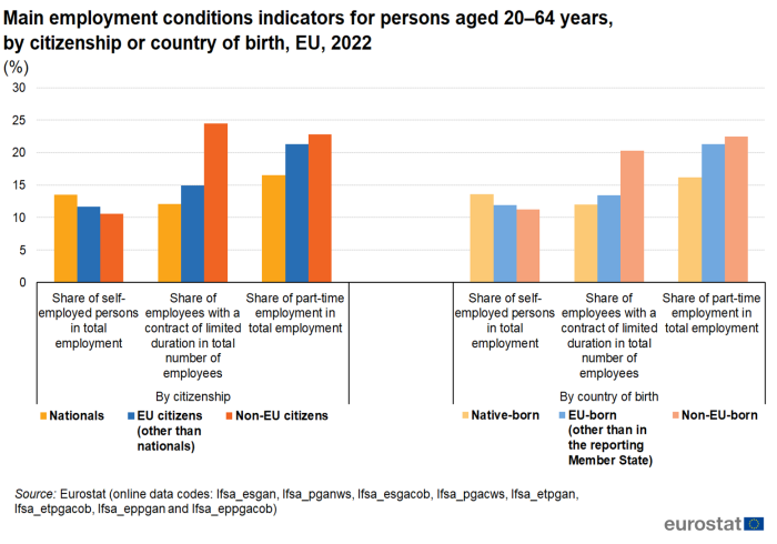 Vertical bar chart showing percentage main employment conditions indicators for persons aged 20 to 64 years, by citizenship or country of birth in the EU for the year 2022.