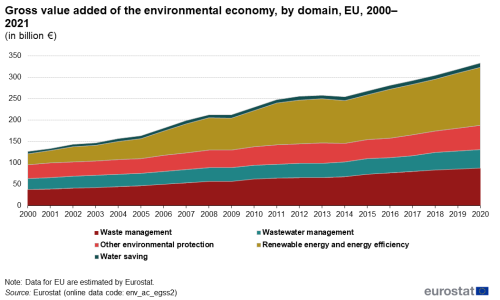 An area chart showing gross value added of the environmental economy in the EU for the years 2000 to 2021, by domain. Data are expressed in euro billions.